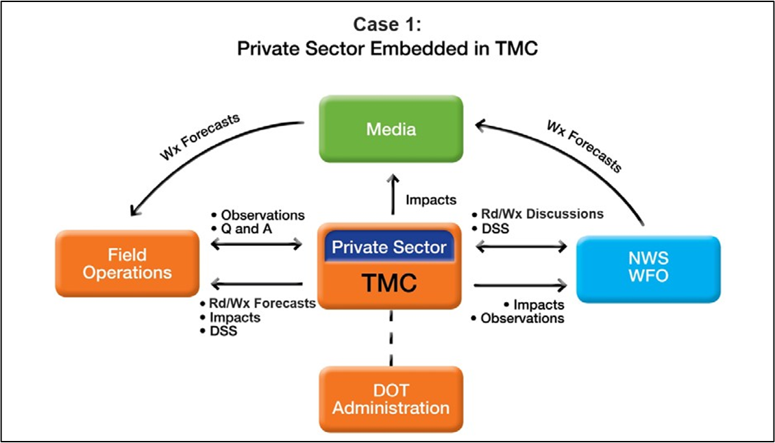 Every State DOT has a different operational configuration with their private sector contractor, and some DOTs do not have one. The operational configuration of the partners will affect how communication and collaboration takes place. Five configuration cases were identified nationwide.