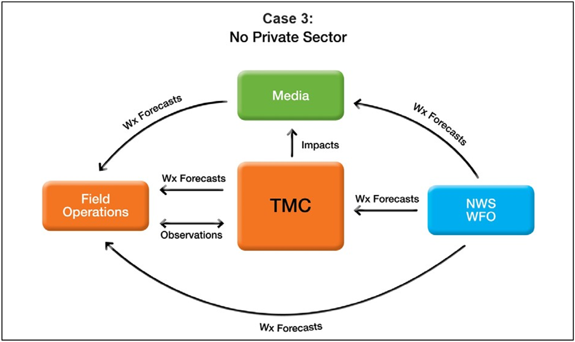 Every State DOT has a different operational configuration with their private sector contractor, and some DOTs do not have one. The operational configuration of the partners will affect how communication and collaboration takes place. Five configuration cases were identified nationwide.