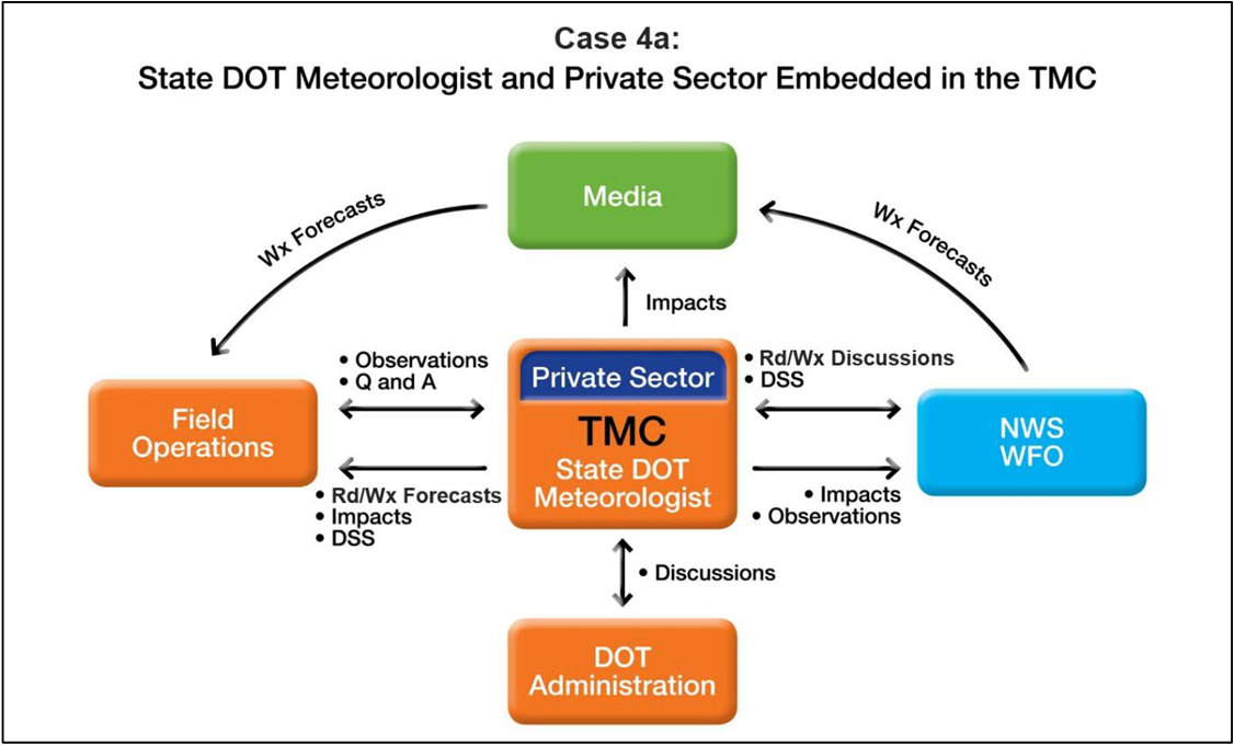 Every State DOT has a different operational configuration with their private sector contractor, and some DOTs do not have one. The operational configuration of the partners will affect how communication and collaboration takes place. Five configuration cases were identified nationwide.