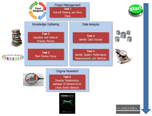 Flow diagram describes the elements and overarching activities of this task order. Project management is conducted under Task 1 and involves the kickoff meeting and work plans. Knowledge gathering is conducted under task 2, which includes a literature review and state-of-the-practice review, as well as under task 3, which entails gathering a peer review Group. Data analysis is conducted under task 4, which includes identify data sources, and task 5, which includes identifying system performance measurements and methods. Original research is conducted under task 6.