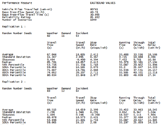 Screen capture of a detailed text report. Major street forward direction are displayed first, and then results for the other major street direction are displayed. Performance measures are displayed for each major street direction, including: vehicle miles traveled (veh-mi), base free-flow speed (mi/h), base free-flow travel time (s), reliability rating, and number of scenarios. Each replication displays the random number seeds for weather, demand, and incident. Then the average, standard deviation, skewness, median, 5th percentile, 10th percentile, 80th percentile, 85th percentile, and 95th percentile are displayed for travel time (s), travel speed (mi/h), stop rate (stops/veh), running time (s), through delay (s/veh), and total delay (veh-hr). 