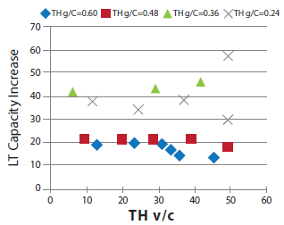 Chart plots level of left turn capacity increase when different green ratios are applied to the two exclusive through lanes on the major street.