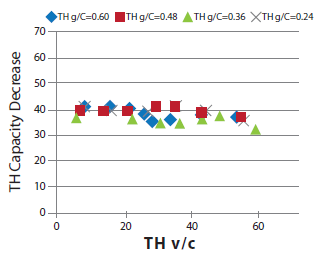 Chart plots level of through movement capacity decrease when different green ratios are applied to the three exclusive through lanes on the major street, prior to the removal of a through lane.