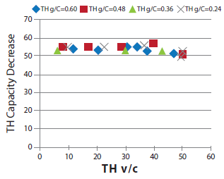 Chart plots level of through movement capcity decrease when different green ratios are applied to the two exclusive through lanes on the major street.