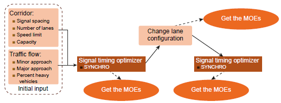 Flow diagram illustrates method for assessing reversible center lane benefits.