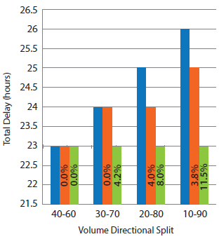 Reversible center lane delay reductions under original demand levels is as follows: when the volume directional split is 40-60, performance under RCL conditions before signal timings have been re-optimized is 0.0 percent. Performance under RCL conditions after signal timings have been re-optimized is 0.0 percent. When the volume directional split is 30-70, performance under RCL conditions before signal timings have been re-optimized is 0.0 percent. Performance under RCL conditions after signal timings have been re-optimized is 4.2 percent. When the volume directional split is 20-80, performance under RCL conditions before signal timings have been re-optimized is 4.0 percent. Performance under RCL conditions after signal timings have been re-optimized is 8.0 percent. When the volume directional split is 10-90, performance under RCL conditions before signal timings have been re-optimized is 3.8 percent. Performance under RCL conditions after signal timings have been re-optimized is 11.5 percent.