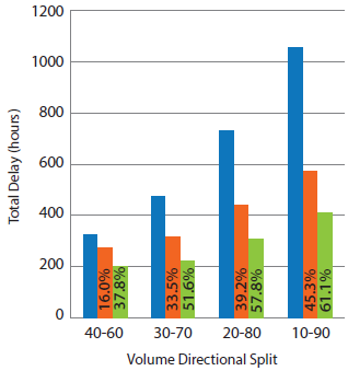 Reversible center lane delay reductions under heavy demand levels is as follows: when the volume directional split is 40-60, performance under RCL conditions before signal timings have been re-optimized is  16.0 percent. Performance under RCL conditions after signal timings have been re-optimized is 37.8 percent. When the volume directional split is 30-70, performance under RCL conditions before signal timings have been re-optimized is 33.5 percent. Performance under RCL conditions after signal timings have been re-optimized is 51.6 percent. When the volume directional split is 20-80, performance under RCL conditions before signal timings have been re-optimized is 39.2 percent. Performance under RCL conditions after signal timings have been re-optimized is 57.8 percent. When the volume directional split is 10-90, performance under RCL conditions before signal timings have been re-optimized is 45.3 percent. Performance under RCL conditions after signal timings have been re-optimized is 61.1 percent.