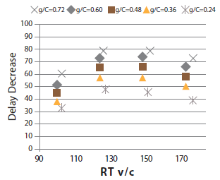 Intersection delay decrease represented by green signal phase time under different dynamic lane groupings (right turns, three through lanes) with a 35 percent degree of saturation for adjacent through movements.