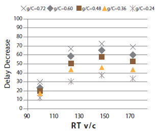 Intersection delay decrease represented by green signal phase time under different dynamic lane groupings (right turns, three through lanes) with a 59 percent degree of saturation for adjacent through movements.