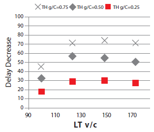 Intersection delay decrease represented by green signal phase time under different dynamic lane groupings (left turns, two through lanes) with a 42 percent degree of saturation for adjacent through movements.