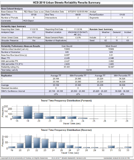 Screen capture of the HCS Urban Streets reliability results summary from the analysis conducted after reversing. The image includes basic details about the dataset as well as relability performance measure results and two graphs representing travel time frequency distribution forward and reverse. Results show that RCL decreased total delay by 30 percent for all approaches at both intersections. They also show that corridor travel time increased by 1.6 seconds.