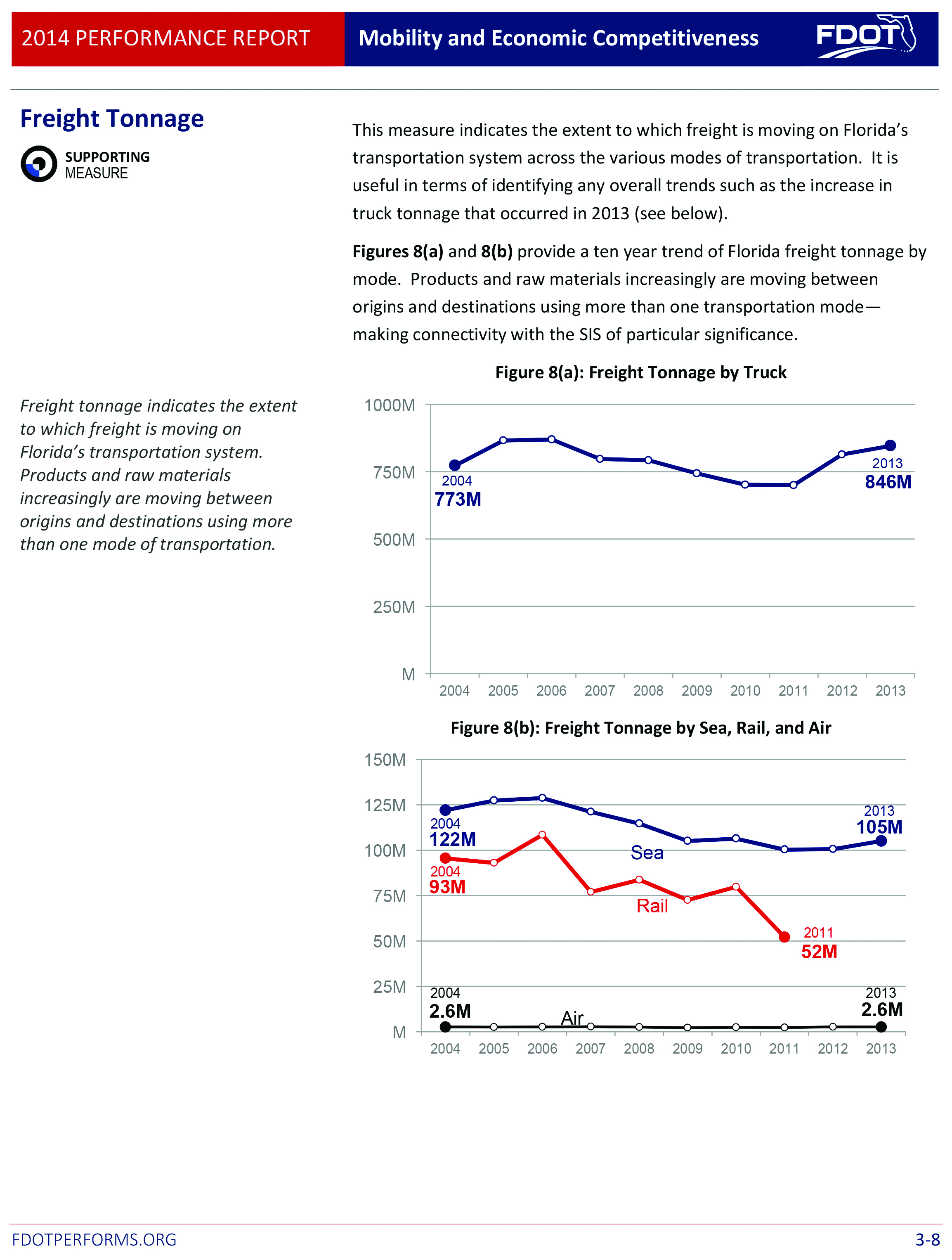 Florida Department of transportation performance measures graphic.