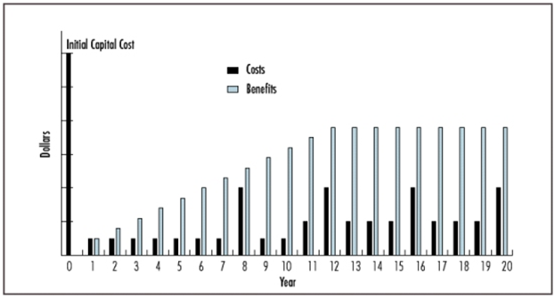 Chart illustrates how capital costs are expended at the beginning of an effort and as years stretch out, benefits from that investment rise continuously for the first 12 years before plateauing. Costs occur at a steady rate with periodic spikes every eight years.