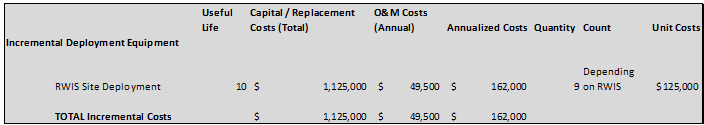 Screen capture of the TOPS-BC cost sheet based on the ITD road weather information system and showing site deployment and incremental costs.