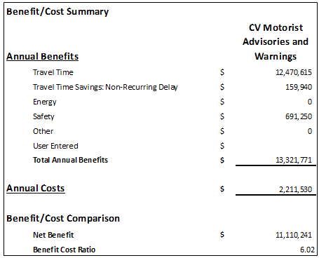 Screen capture of the benefit cost summary for connected vehicle motorist advisory and warning system broken out into annual benefits, including travel time, energy, and safety, as well as annual costs.