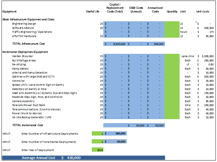 Screen capture illustrates the Oregon weather responsive active traffic management system broken out into basic infrastructure equipment and costs and incremental deployment equipment costs.