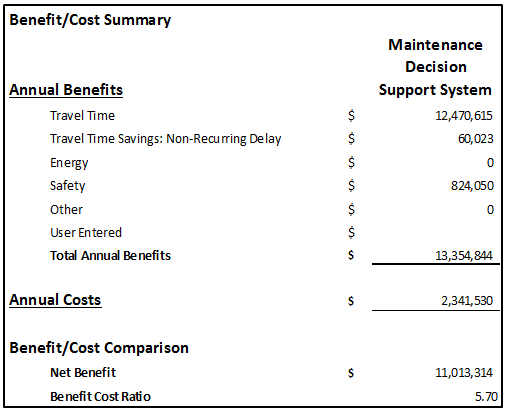 Screen capture of the benefit cost summary for connected vehicle motorist advisory and warning system broken out into annual benefits, including travel time, energy, and safety, as well as annual costs.