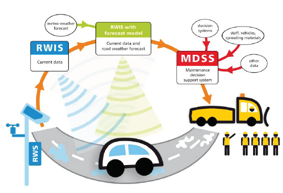 Figure depicts the flow of information for a road weather system from field conditions to RWIS to RWIS with forecasting to MDSS.