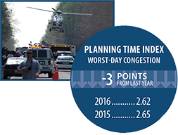 Right: photo - crash scene with emergency vehicles. Photo by: Photo by Jeff Thrower / Shutterstock.com.  graphic - planning time index (worst-day congestion) was 2.65 in 2015 and 2.62 in 2016 -- a decrease of 3 points.