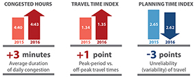 Urban Congestion Trends/Year-to-Year Congestion Trends in the United States (2015 to 2016). The graphic indicates that congested hours increased 3 minutes from 4 hours and 40 minutes in 2015 to 4 hours and 43 minutes in 2016; the Travel Time Index increased 1 point from 1.34 in 2015 to 1.35 in 2016; and the Planning Time Index decreased 3 points from 2.65 in 2015 to 2.62 in 2016.