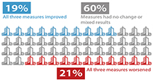 Urban Congestion Trends/Year-to-Year Congestion Trends in the United States (2015 to 2016). The graphic indicates that in 19 percent of the MSAs, all three measures (congested hours, Travel Time Index, Planning Time Index) improved; all three measures worsened in 21 percent of MSAs; and in 60 percent of the MSAs the measures had no change or mixed results.