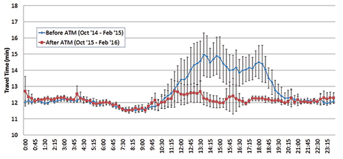 Chart profiling the westbound  average travel time before and after installation of an active traffic management system.  After installation, the average travel time remained more steady even through peak travel periods. (Virginia DOT)