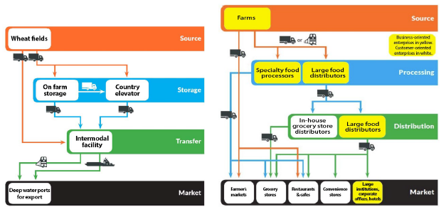 Wheat supply and food distribution chains in Washington State. The wheat supply chain comprises the source (farms), from which wheat is transferred either to storage (on-farm or county elevator) or to a transfer site (intermodal facility), from which it is transported to market (via deep water ports). The food supply chain contains business-oriented enterprises (BOE) and customer-oriented enterprises (COE). Food originates at the source (farms - BOE), moves to processing (specialty food processors and large food distributors - BOE), from which it is distributed (via grocery stores (COE) and food distributors (BOE)). From the distributors, food goes to market via large institutions (BOE) and COEs such as markets, grocery stores, and restaurants.