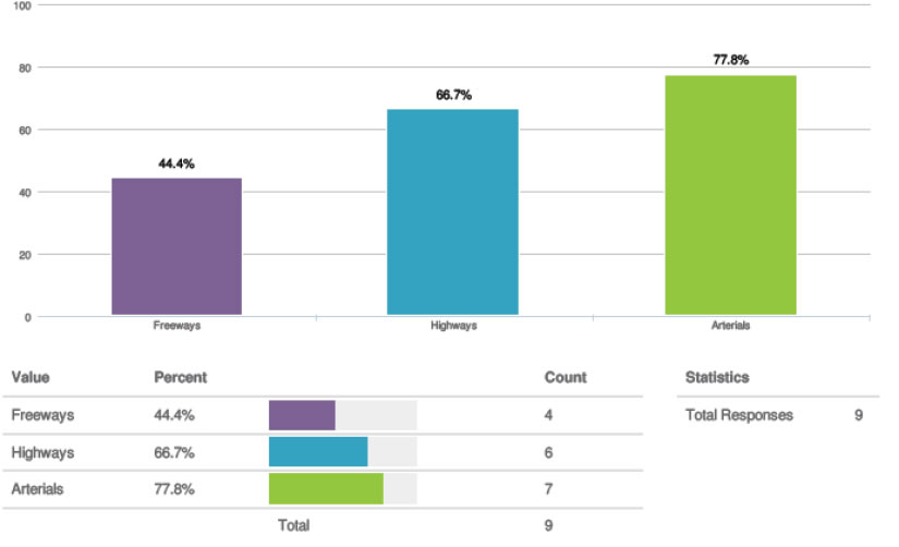 Chart for question 6. Values: Freeways 44.4% (count 4); Highways 66.7% (count 6); Arterials 77.8% (count 7); Total responses 9.