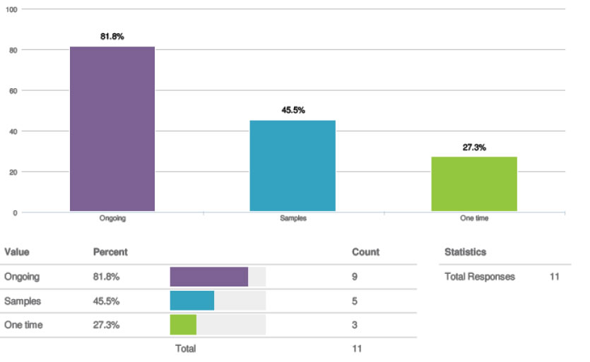 Chart for question 8. Values: Ongoing 81.8% (count 9); Samples 45.5% (count 5); One time 27.3% (count 3); Total Responses 11.