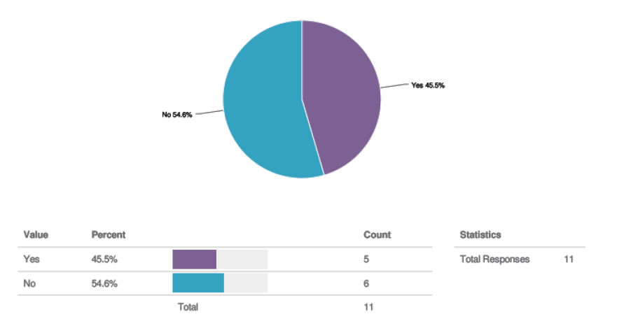 Pie Chart for question 12. Values: Yes 45.5% (count 5); No 54.6% (count 6). Total Responses 11.