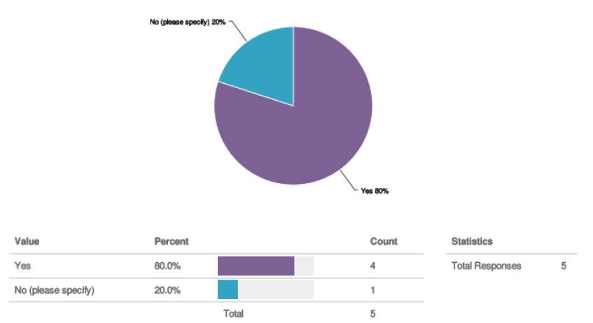 Pie Chart for are they adequate. Values: Yes 80% (count 4); No 20% (count 1); Total Responses 5.