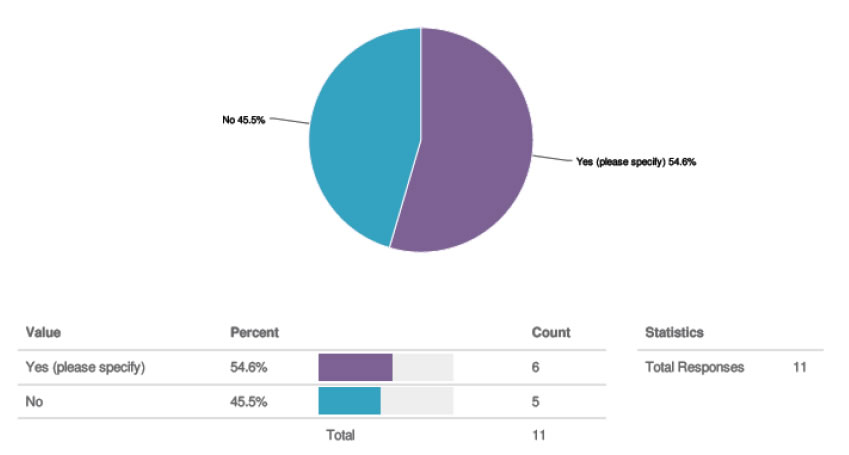 Pie Chart for question 13. Values: Yes (please specify) 54.6% (count 6); No 45.5% (count 5); Total Responses 11.