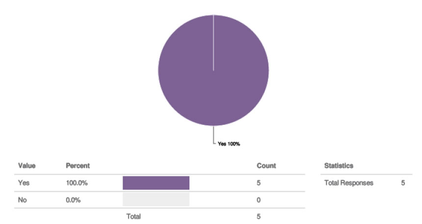 Pie chart for would you be willing to do so.  Values: Yes 100% (count 5); No 0% (count 0); Total Responses 5.