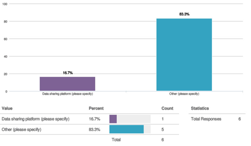 Chart for question 14. Values: Data sharing platform (please specify) 16.7% (count 1); Other (please specify) 83.3% (count 5); Total Responses 6.