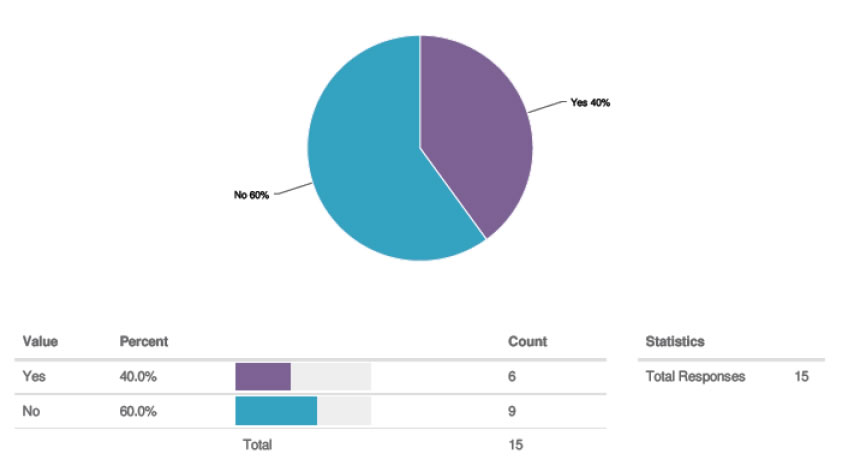 Pie chart for question 18.  Values: Yes 40% (count 6); No 60% (count 9); Total Responses 15.