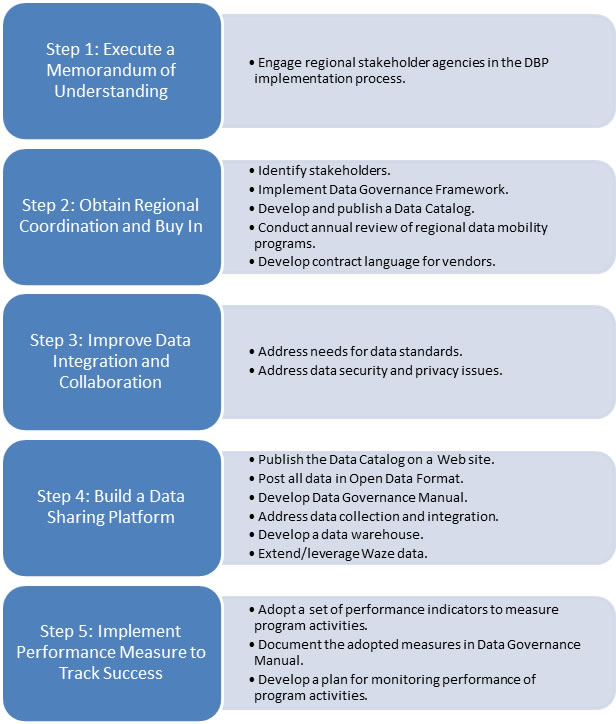 Process chart of the regional implementation plan.