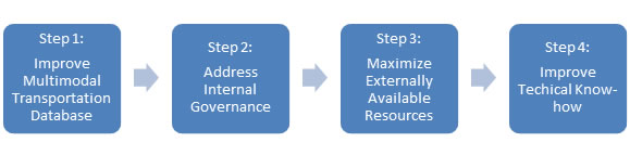 Process chart for Hillsborough implementation plan. 1) Improve Multimodal Transportation Database, 2) Address Internal Governance, 3) Maximize Externally Available Resources, and 4) Improve Technical know-how.