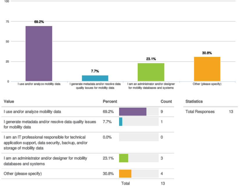 Chart for question 3. Values: I use and/or analyze mobility data 69.25% (count 9), I generate metadata and/or resolve data quality issues for mobility data 7.7% (count 1); I am an IT professional responsible for technical application support, data security, backup, and/or storage of mobility data 0% (count 0); I am an administrator and/or designer for mobility databases and systems 23.1% (count 3); Other (please specify) 30.8% (count 4), Total 13.