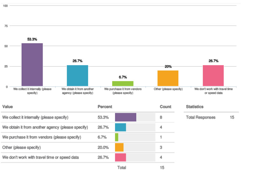 Chart for question 4.  Value - We collect it internally (please specify) 53.3% (count 8); We obtain it from another agency (please specify) 26.7% (count 4); We purchase it from vendors (please specify) 6.7% (count 1); Other (please specify) 20% (count 3); We don't work with travel time or speed data 26.7% (count 4); Total 15.