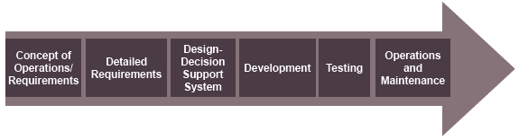 The Dallas ICM phases of development are as follows: concept of operations/ requirements, detailed requirements, design-decision support system, development, testing, and operations and maintenance.