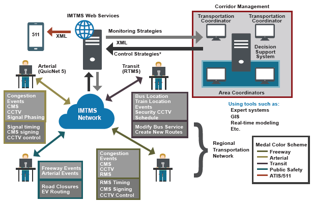 Diagram shows the relationships between the intermodal transportation management system web site, the intermodal transportation management system network, and corridor management.