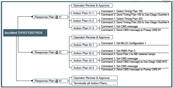 Diagram illustrates the conceptual process for the generation and execution of response plans. Each response plan consists of one or more action plans, with each action plan consisting of one or more commands. Single commands are recommended actions for a specific system in a specific jurisdiction.