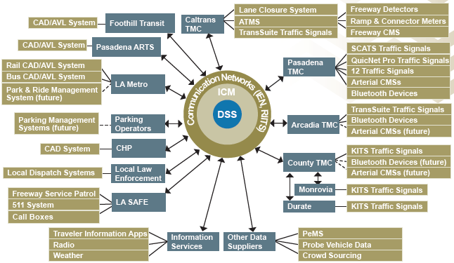 Complex diagram the illustrates I-210 pilot integrated corridor management preliminary high-level architecture.