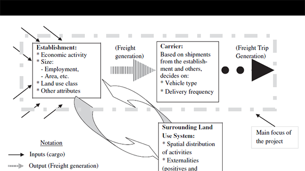 schematic drawing showing the relationship of freight generation, freight trip, and surrounding land use