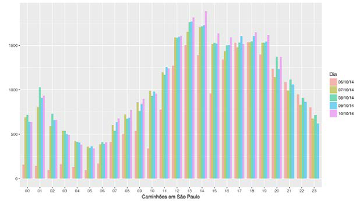 vertical bar graph plotting truck volume into São Paulo by hour of the day on five different days