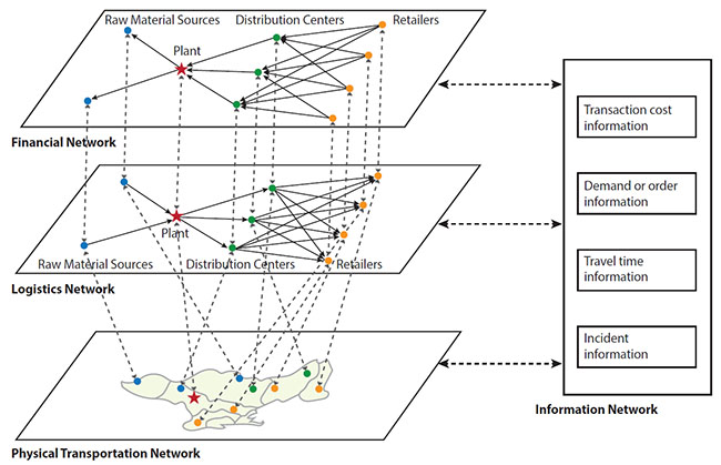 Diagram shows the mode hierarchy. The bottom of the diagram is the physical transportation network. The middle layer is the logistics network, which consists of raw material sources, plant, distribution centers, and retailers. The top layer is the financial network, which consists of raw material sources, plant, distribution centers, and retailers. All of these layers interact with the information network, which includes transaction cost information, demand or order information, travel time information, and incident information.