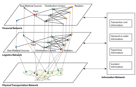 Diagram depicts the hierarchical relationship among the information network, the financial and logistics network layer (comprising raw materials sources, plants, distribution centers, and retailers), and the physical transportation layer within the Maricopa Association of Governments' regional freight model.