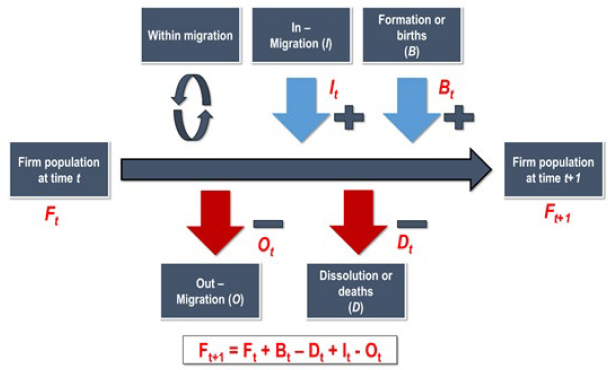 Diagram describes the calculation for determining the evolution of firm population at time t (F sub t) to firm population at time t plus 1 (F sub t plus 1). Firm population at time t plus 1 equals the firm population at time t plus formations or births minus dissolutions or deaths, plus in-migration minus out-migration.