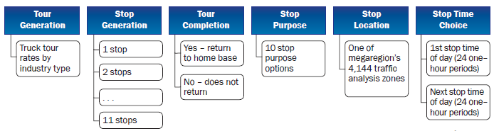 Diagram shows the truck tour-based model structure, which includes Tour Generation (truck tour rates by industry type), Stop Generation (number of stops), Tour Completion (Yes, returns to home base, or No, does not return), Stop Purposes (10 stop purpose options), Stop Location (one of megaregions 4,144 traffic analysis zones), and Stop Time Choice (first stop time of day in 24 one-hour periods and next stop time of day in 24 one-hour periods).