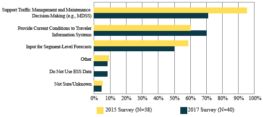 Chart depicts the use of environmental sensor stations and maintenance decision support systems among States.